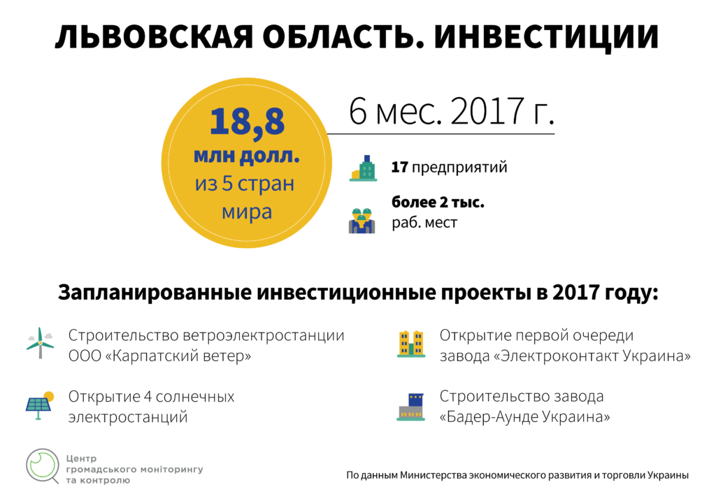 Инфографика Инвестиции в Львовскую область  Центр гражданского мониторинга и контроля