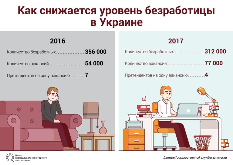 Безработица в современном мире проект