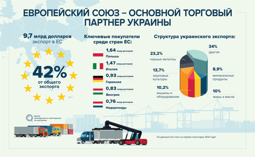 Крупнейшие торговые партнеры россии. Торговые партнеры Украины. Структура экспорта Украины. Крупнейшие торговые партнёры Украины. Крупнейший торговый партнер Украины.