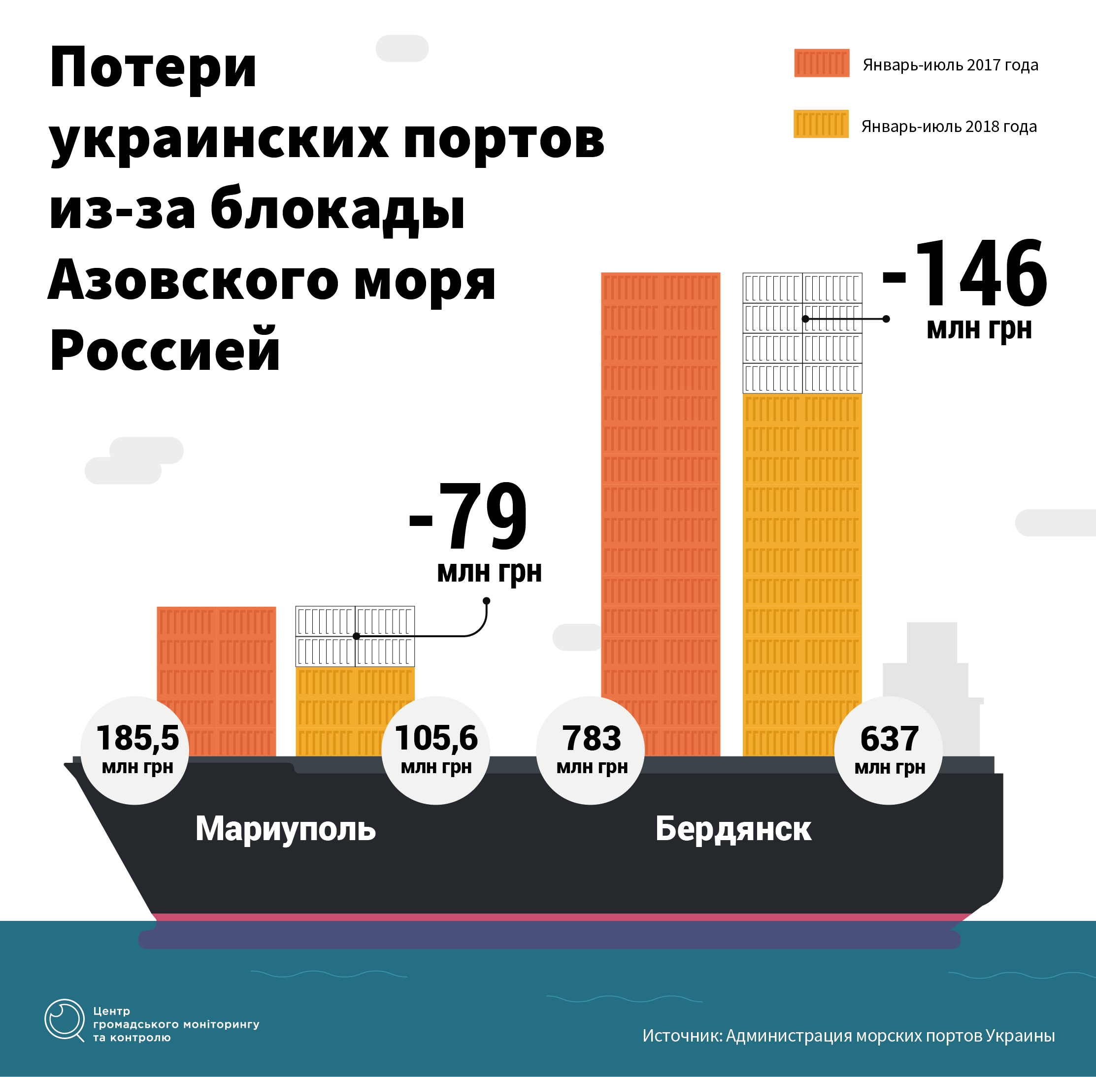 Морские потери украины. Экономические потери Украины. Потери Украины.